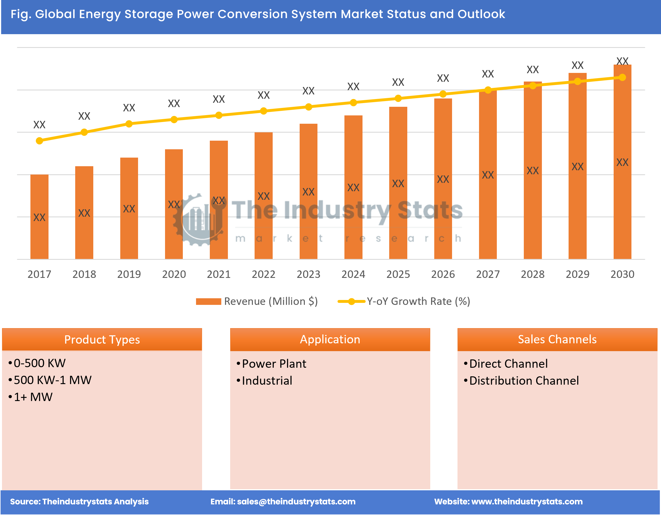 Energy Storage Power Conversion System Status & Outlook